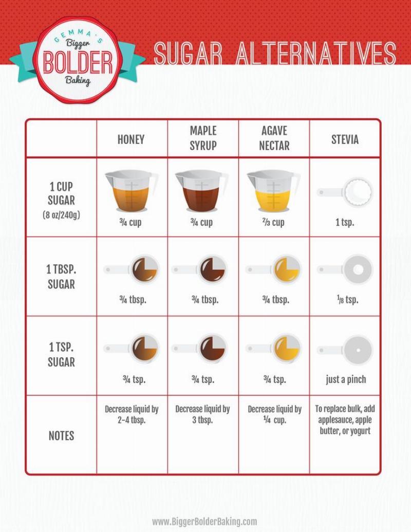 Sugar Substitutes Chart