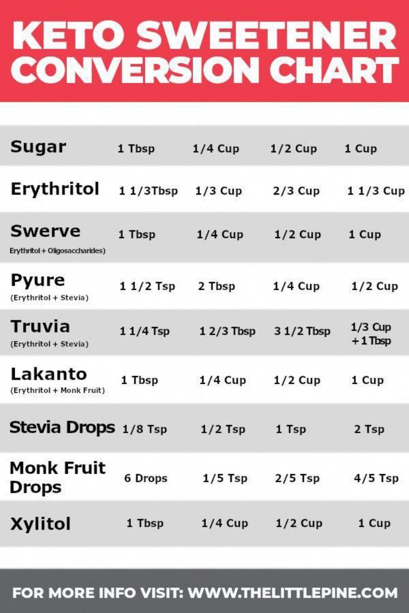 Sugar Substitutes Comparison Chart